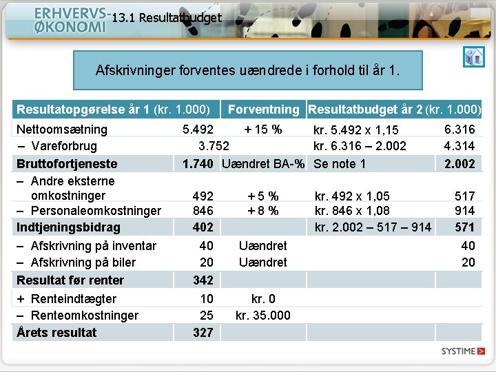 13. 1 Resultatbudget Afskrivninger forventes uændrede i forhold til år 1. Resultatopgørelse år 1