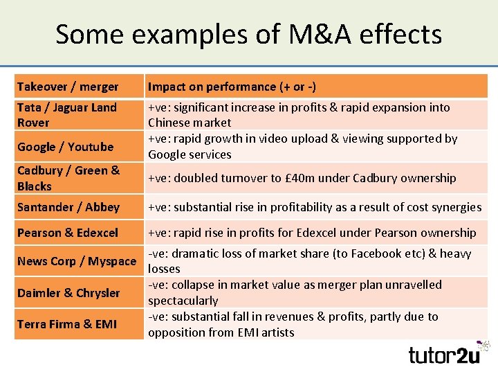 Some examples of M&A effects Takeover / merger Impact on performance (+ or -)