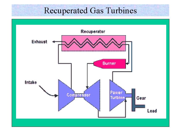 Recuperated Gas Turbines 