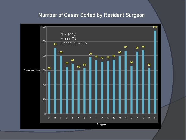 Number of Cases Sorted by Resident Surgeon 120 115 100 91 N = 1442