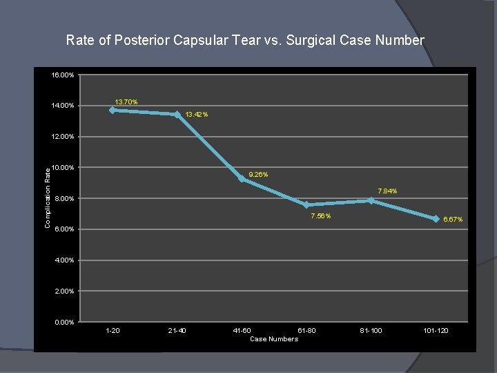 Rate of Posterior Capsular Tear vs. Surgical Case Number 16. 00% 14. 00% 13.