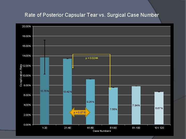 Rate of Posterior Capsular Tear vs. Surgical Case Number 20. 00% 18. 00% 16.