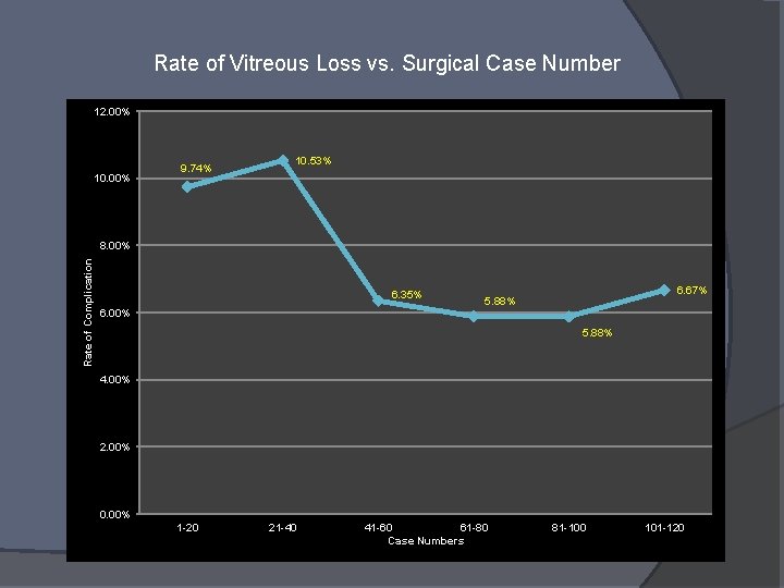 Rate of Vitreous Loss vs. Surgical Case Number 12. 00% 10. 00% 9. 74%