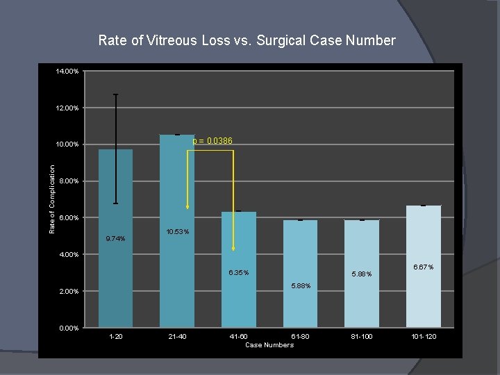 Rate of Vitreous Loss vs. Surgical Case Number 14. 00% 12. 00% p =