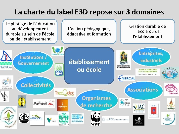 La charte du label E 3 D repose sur 3 domaines Le pilotage de