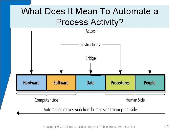 What Does It Mean To Automate a Process Activity? Copyright © 2010 Pearson Education,