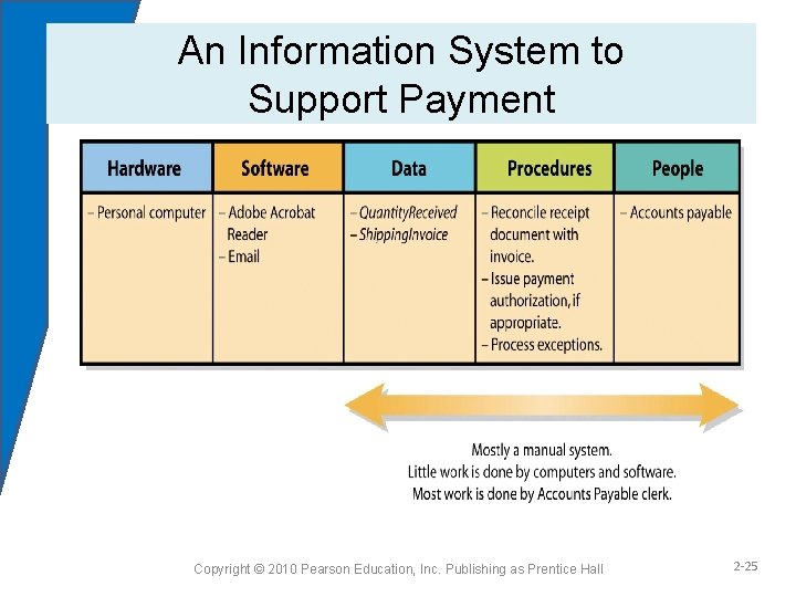 An Information System to Support Payment Figure 2 -5 Copyright © 2010 Pearson Education,