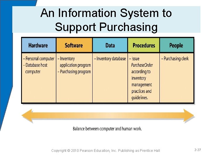 An Information System to Support Purchasing Figure 2 -6 Copyright © 2010 Pearson Education,