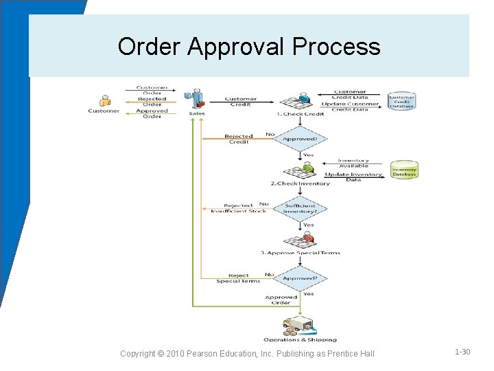 Order Approval Process Copyright © 2010 Pearson Education, Inc. Publishing as Prentice Hall 1