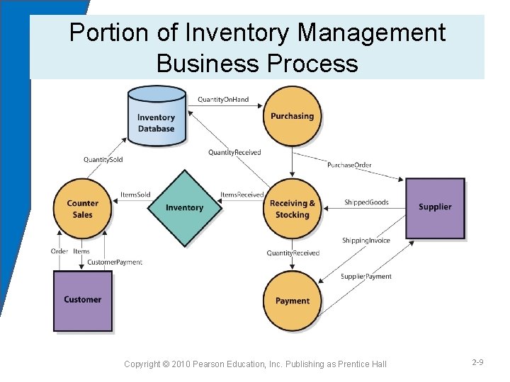 Portion of Inventory Management Business Process Figure 2 -1 Copyright © 2010 Pearson Education,