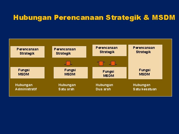 Hubungan Perencanaan Strategik & MSDM Perencanaan Strategik Fungsi MSDM Hubungan Administratif Perencanaan Strategik Fungsi