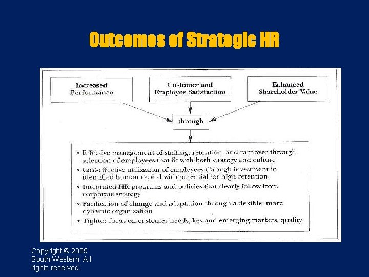 Outcomes of Strategic HR Copyright © 2005 South-Western. All rights reserved. 
