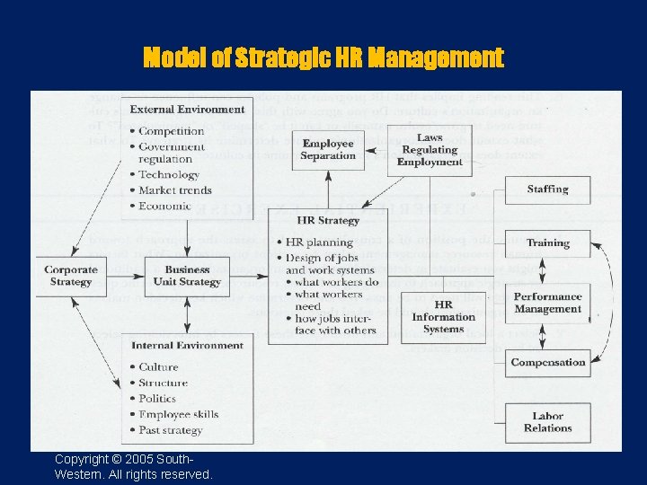 Model of Strategic HR Management Copyright © 2005 South. Western. All rights reserved. 