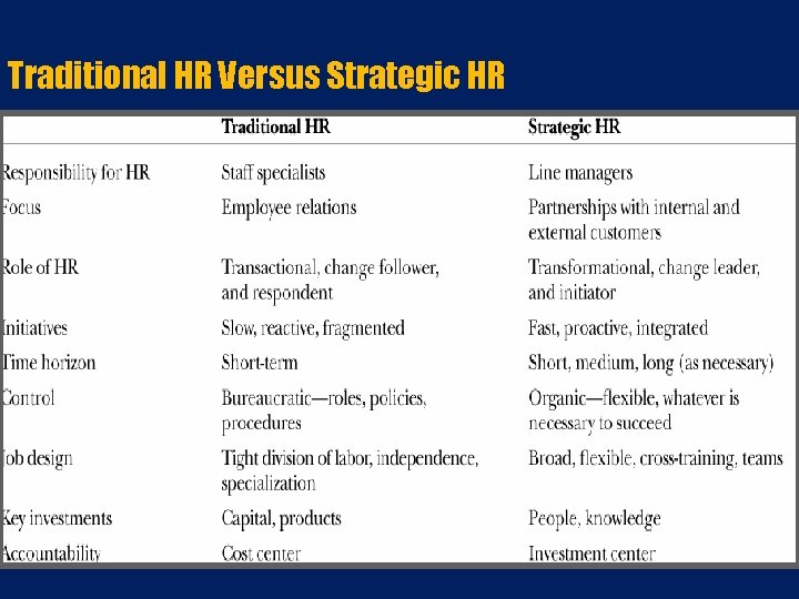 Traditional HR Versus Strategic HR 
