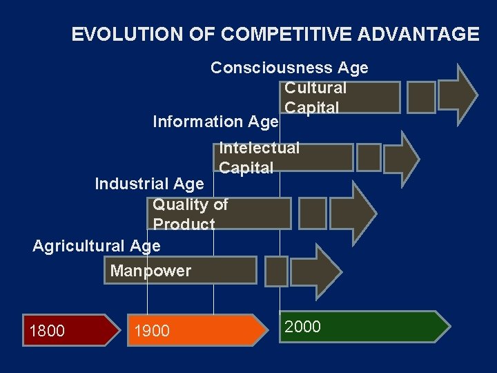 EVOLUTION OF COMPETITIVE ADVANTAGE Consciousness Age Cultural Capital Information Age Intelectual Capital Industrial Age