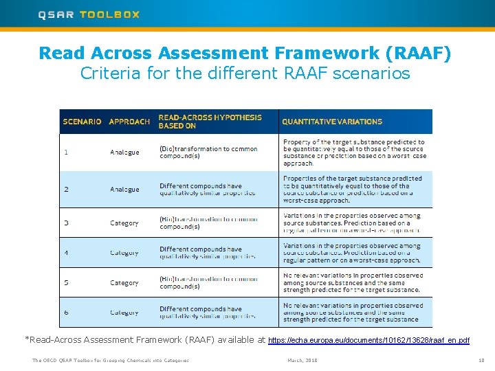 Read Across Assessment Framework (RAAF) Criteria for the different RAAF scenarios *Read-Across Assessment Framework