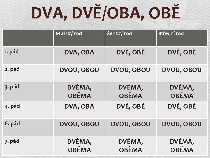 DVA, DVĚ/OBA, OBĚ Mužský rod Ženský rod Střední rod 1. pád DVA, OBA DVĚ,