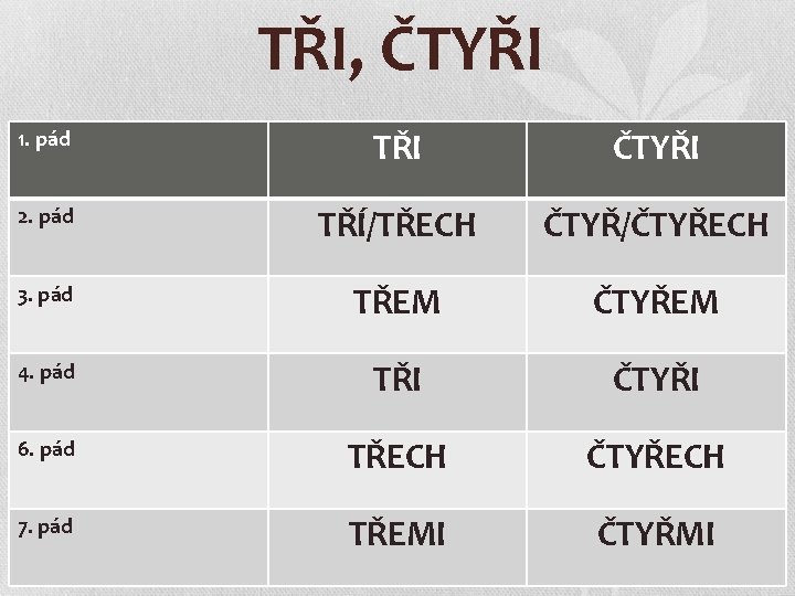 TŘI, ČTYŘI 1. pád TŘI ČTYŘI 2. pád TŘÍ/TŘECH ČTYŘ/ČTYŘECH 3. pád TŘEM ČTYŘEM