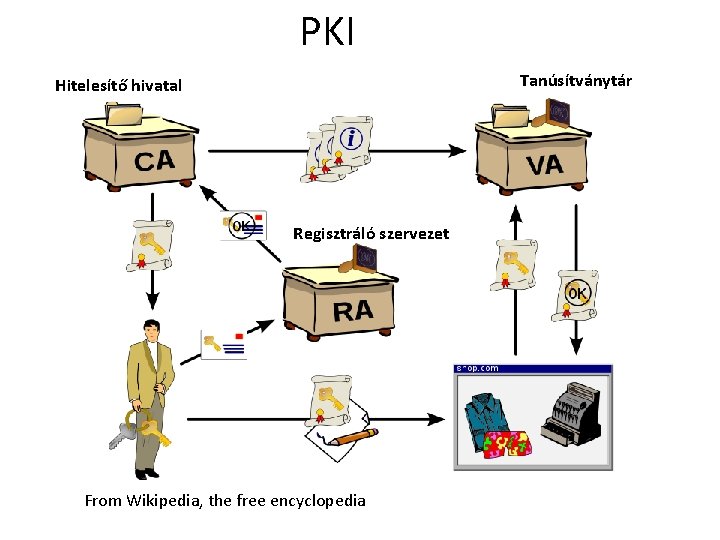 PKI Tanúsítványtár Hitelesítő hivatal Regisztráló szervezet From Wikipedia, the free encyclopedia 