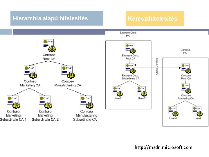 Hierarchia alapú hitelesítés Kereszthitelesítés http: //msdn. microsoft. com 