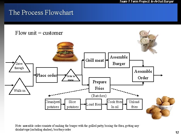 Team 1 Term Project: In-N-Out Burger The Process Flowchart Flow unit = customer Grill