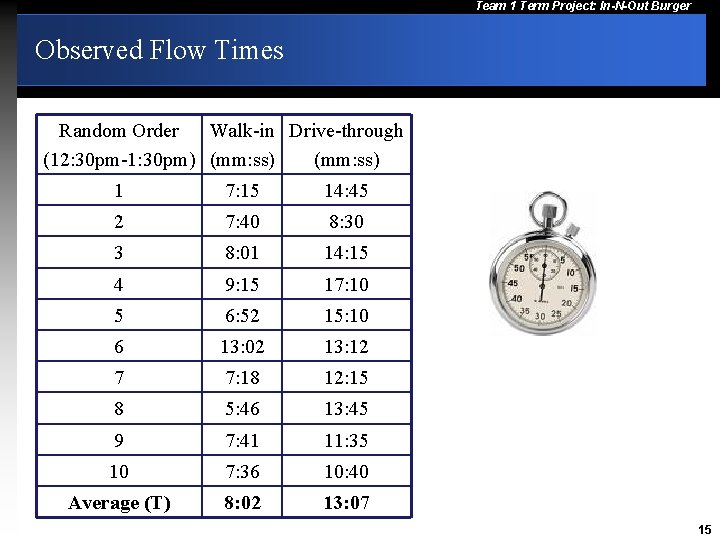 Team 1 Term Project: In-N-Out Burger Observed Flow Times Random Order Walk-in Drive-through (12: