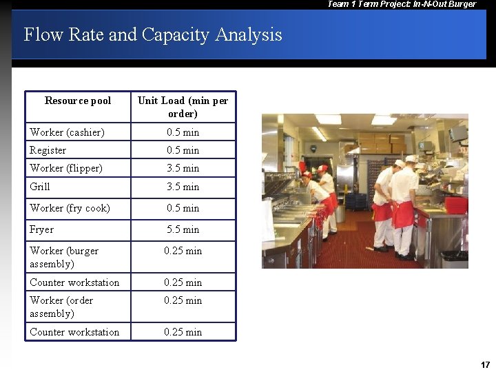 Team 1 Term Project: In-N-Out Burger Flow Rate and Capacity Analysis Resource pool Unit