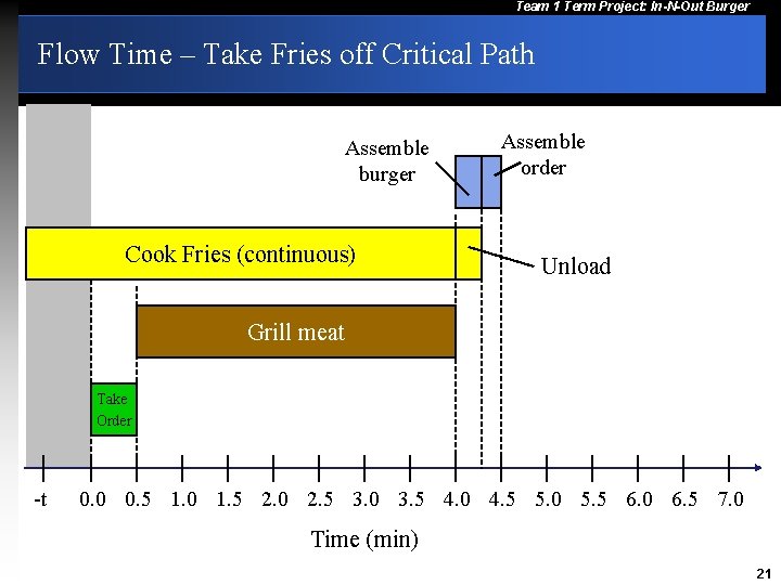 Team 1 Term Project: In-N-Out Burger Flow Time – Take Fries off Critical Path