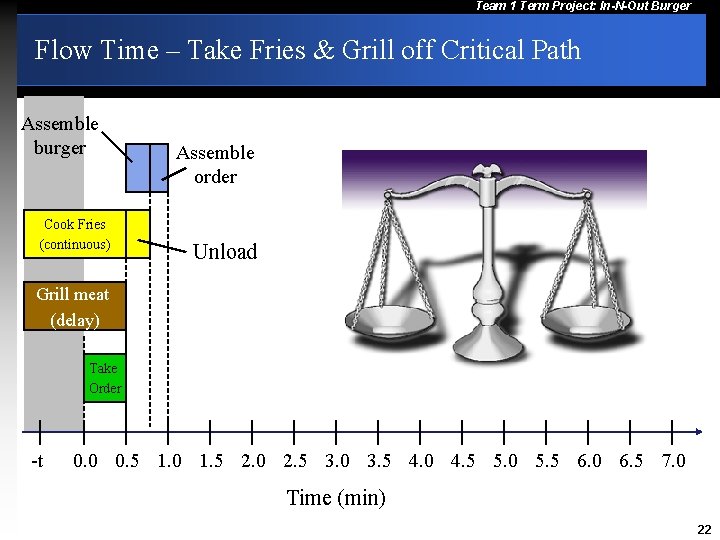 Team 1 Term Project: In-N-Out Burger Flow Time – Take Fries & Grill off