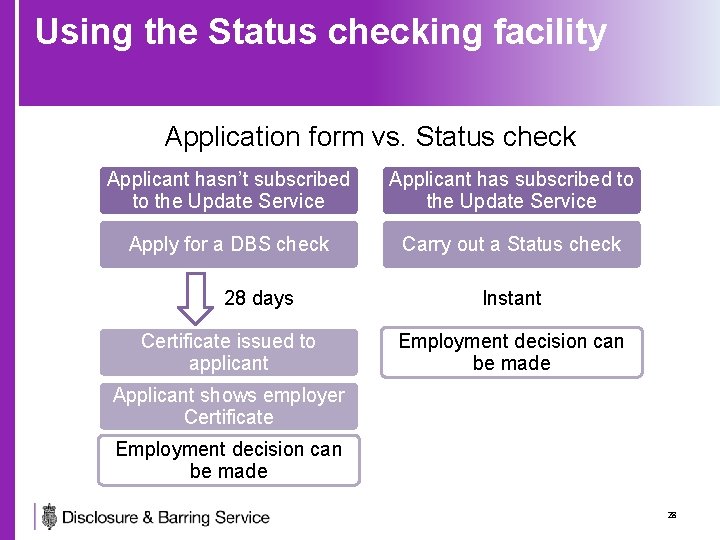 Using the Status checking facility Application form vs. Status check Applicant hasn’t subscribed to