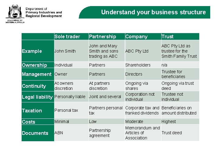 Understand your business structure Sole trader Partnership Company Trust John Smith John and Mary