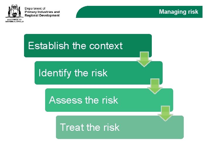 Managing risk Establish the context Identify the risk Assess the risk Treat the risk