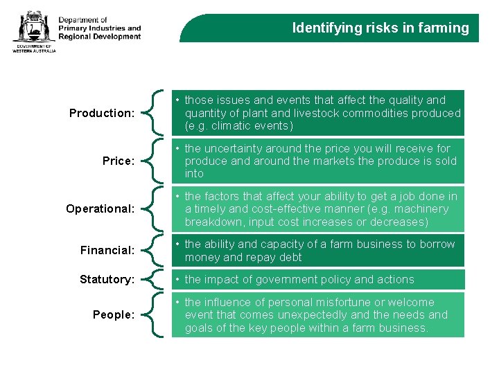Identifying risks in farming Production: • those issues and events that affect the quality