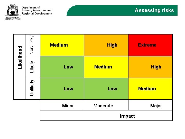 Very likely Likely Unlikely Likelihood Assessing risks Medium High Low Minor Extreme Medium Low