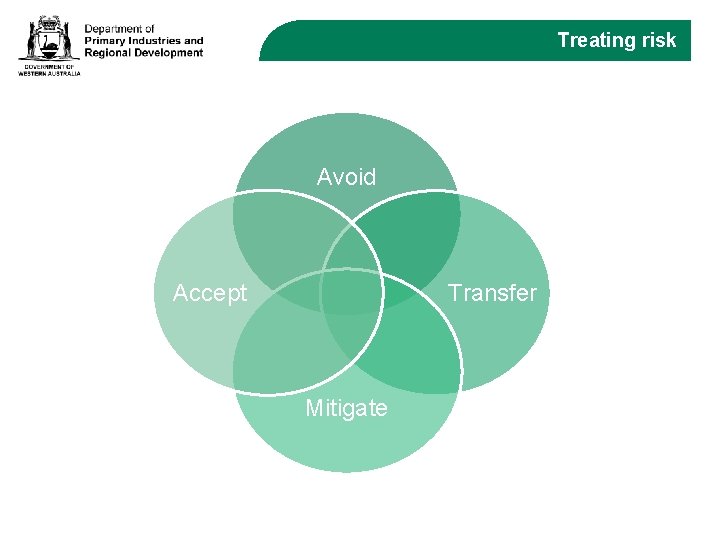 Treating risk Avoid Accept Transfer Mitigate 