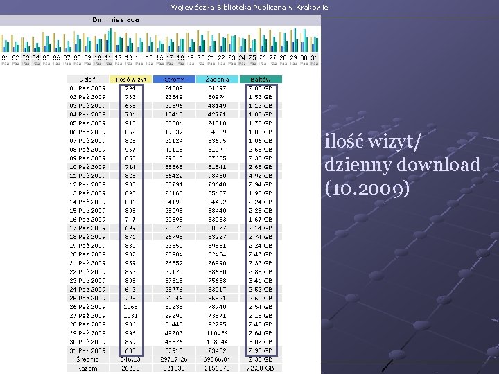 Wojewódzka Biblioteka Publiczna w Krakowie ilość wizyt/ dzienny download (10. 2009) 