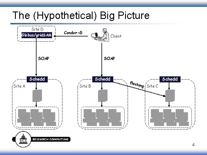 The (Hypothetical) Big Picture Site D Globus/grid. SAM Condor-G SOAP Schedd Site A Client