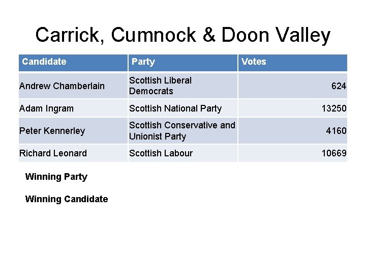 Carrick, Cumnock & Doon Valley Candidate Party Andrew Chamberlain Scottish Liberal Democrats Adam Ingram