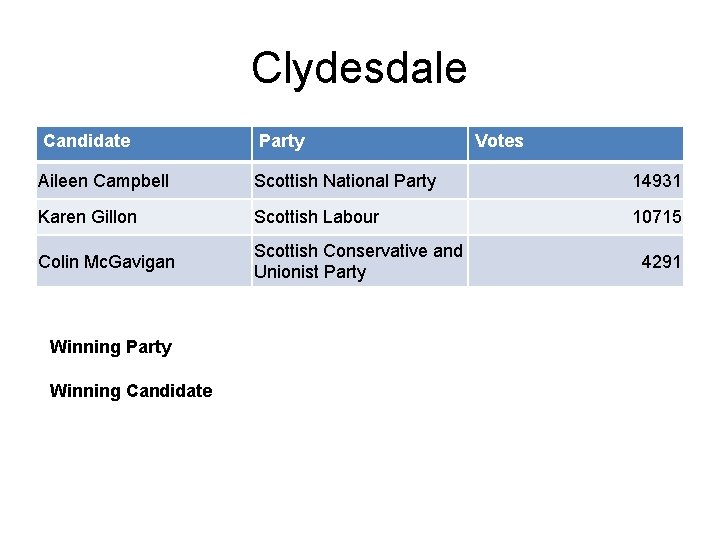 Clydesdale Candidate Party Aileen Campbell Scottish National Party 14931 Karen Gillon Scottish Labour 10715