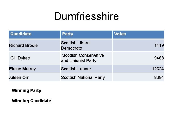 Dumfriesshire Candidate Party Richard Brodie Scottish Liberal Democrats 1419 Gill Dykes Scottish Conservative and