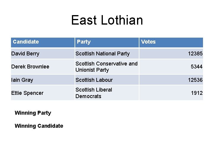 East Lothian Candidate Party David Berry Scottish National Party Derek Brownlee Scottish Conservative and