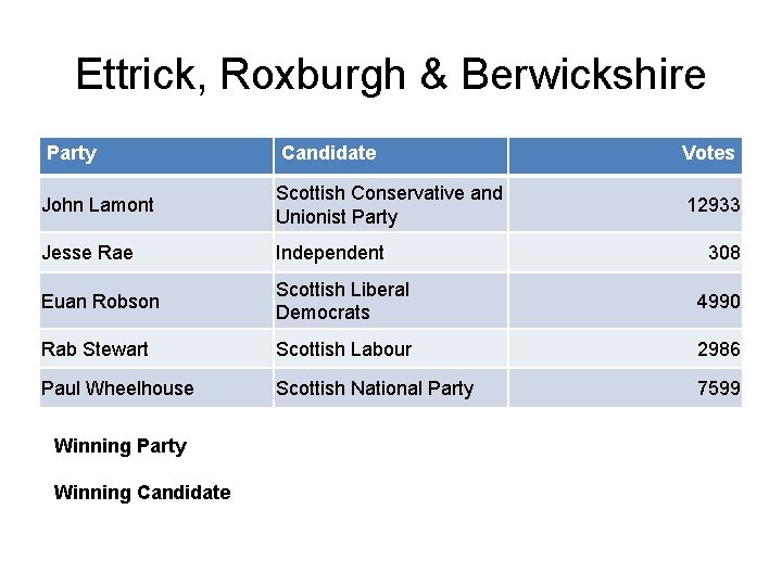 Ettrick, Roxburgh & Berwickshire Party Candidate Votes John Lamont Scottish Conservative and Unionist Party