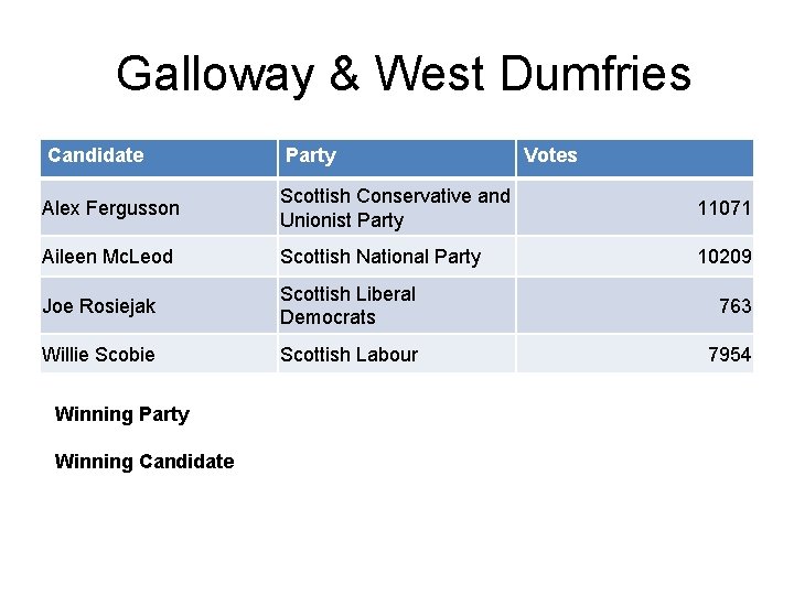 Galloway & West Dumfries Candidate Party Alex Fergusson Scottish Conservative and Unionist Party 11071