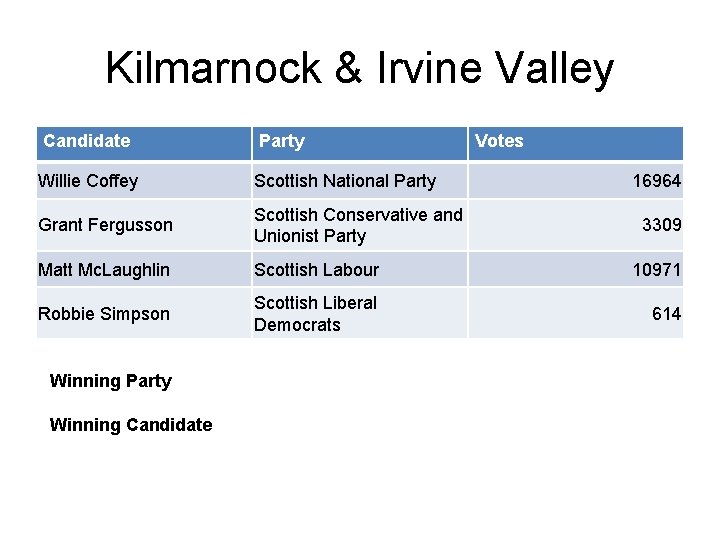 Kilmarnock & Irvine Valley Candidate Party Willie Coffey Scottish National Party Grant Fergusson Scottish