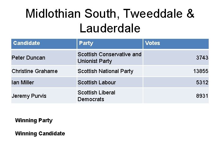 Midlothian South, Tweeddale & Lauderdale Candidate Party Peter Duncan Scottish Conservative and Unionist Party
