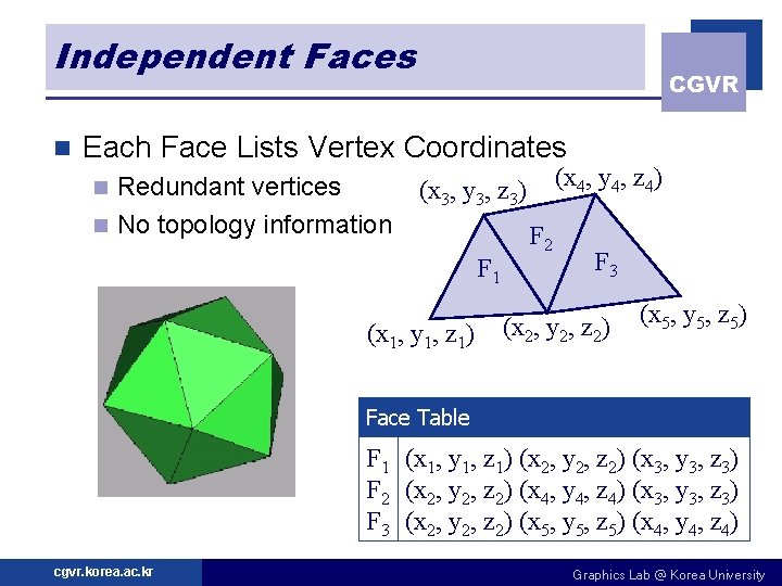 Independent Faces n CGVR Each Face Lists Vertex Coordinates Redundant vertices n No topology