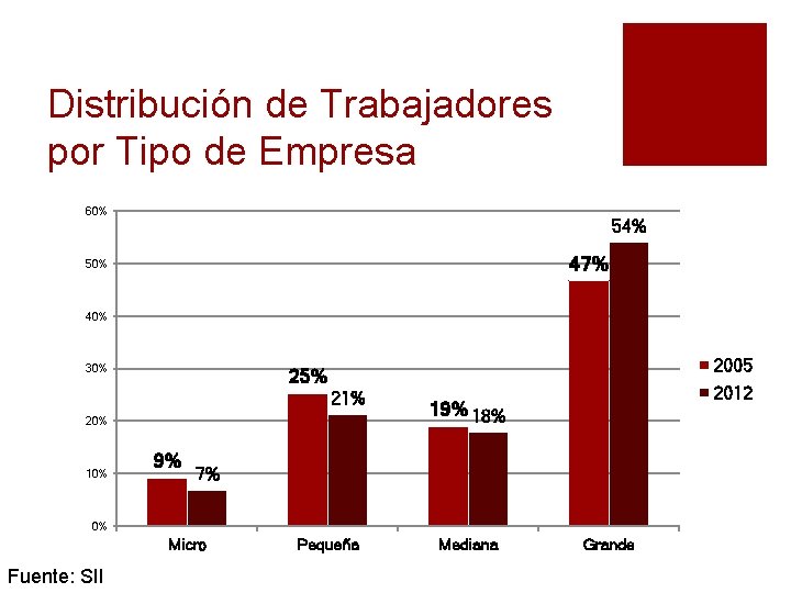 Distribución de Trabajadores por Tipo de Empresa 60% 54% 47% 50% 40% 30% 2005