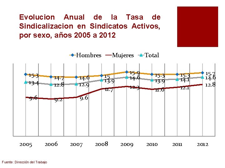 Evolucion Anual de la Tasa de Sindicalizacion en Sindicatos Activos, por sexo, años 2005