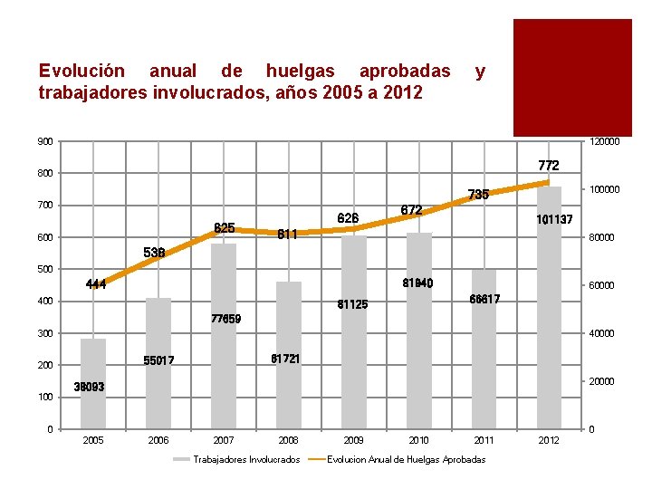 Evolución anual de huelgas aprobadas trabajadores involucrados, años 2005 a 2012 y 900 120000