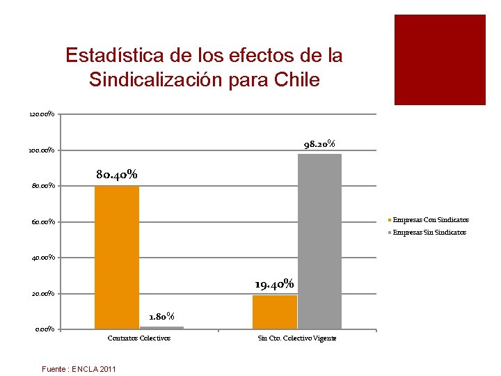 Estadística de los efectos de la Sindicalización para Chile 120. 00% 98. 20% 100.